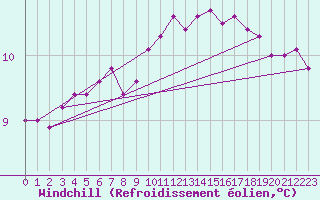 Courbe du refroidissement olien pour Bignan (56)