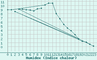 Courbe de l'humidex pour Gladhammar