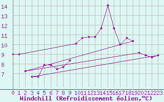 Courbe du refroidissement olien pour Bdarieux (34)