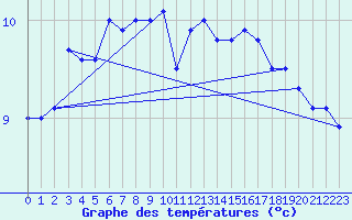 Courbe de tempratures pour Mona