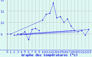 Courbe de tempratures pour Jan Mayen