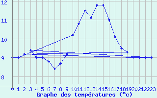 Courbe de tempratures pour Cap Mele (It)