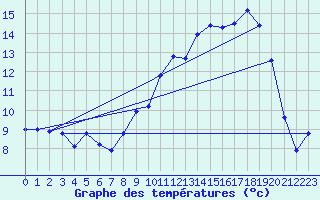 Courbe de tempratures pour Srzin-de-la-Tour (38)