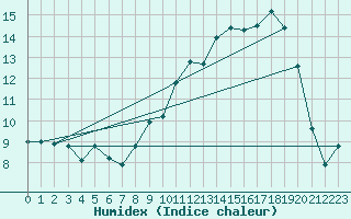 Courbe de l'humidex pour Srzin-de-la-Tour (38)