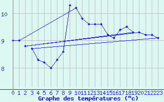 Courbe de tempratures pour Uto