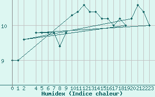 Courbe de l'humidex pour Capo Bellavista