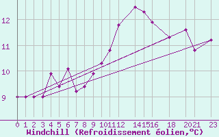 Courbe du refroidissement olien pour Sint Katelijne-waver (Be)