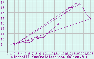 Courbe du refroidissement olien pour Bordeaux (33)