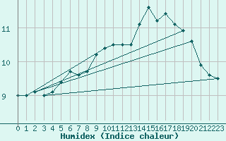 Courbe de l'humidex pour Brignogan (29)