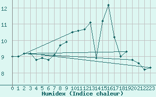 Courbe de l'humidex pour Lons-le-Saunier (39)