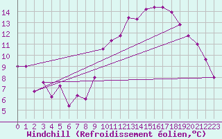 Courbe du refroidissement olien pour Metz (57)