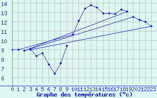 Courbe de tempratures pour Saint-Germain-d