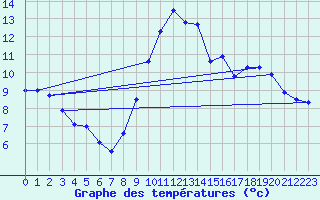 Courbe de tempratures pour Orlans (45)