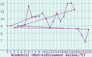 Courbe du refroidissement olien pour Tammisaari Jussaro
