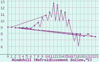 Courbe du refroidissement olien pour La Seo d
