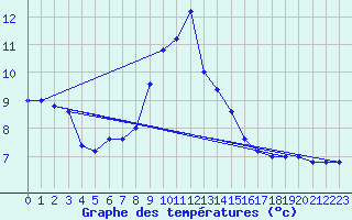 Courbe de tempratures pour Frontone