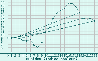 Courbe de l'humidex pour Munte (Be)