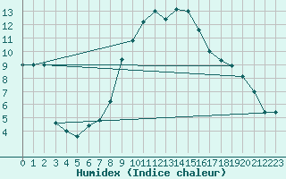 Courbe de l'humidex pour Catania / Sigonella