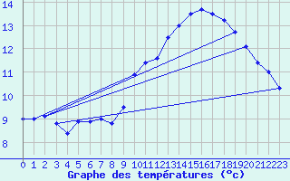 Courbe de tempratures pour Lille (59)