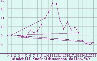 Courbe du refroidissement olien pour Montagnier, Bagnes