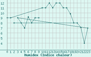 Courbe de l'humidex pour Akureyri
