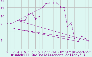 Courbe du refroidissement olien pour Dudince