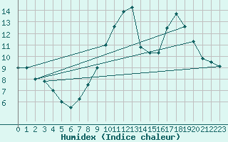 Courbe de l'humidex pour Orange (84)