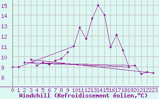 Courbe du refroidissement olien pour Leinefelde