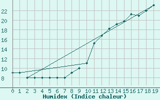 Courbe de l'humidex pour Manlleu (Esp)