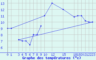 Courbe de tempratures pour Capri