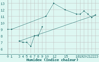 Courbe de l'humidex pour Capri