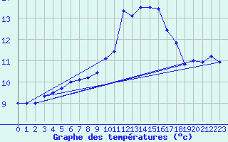 Courbe de tempratures pour Crest (26)