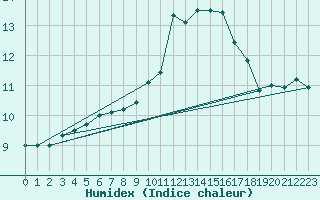 Courbe de l'humidex pour Crest (26)