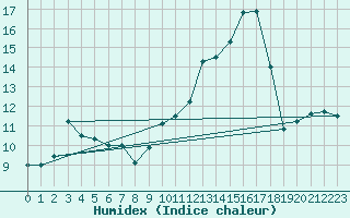 Courbe de l'humidex pour Roanne (42)
