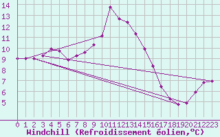 Courbe du refroidissement olien pour Capo Bellavista
