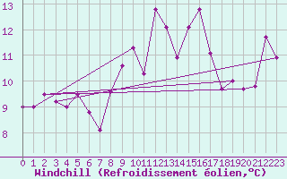 Courbe du refroidissement olien pour Leucate (11)