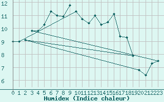 Courbe de l'humidex pour Plymouth (UK)