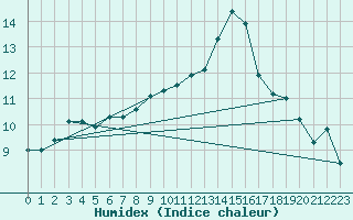 Courbe de l'humidex pour Metz-Nancy-Lorraine (57)