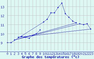 Courbe de tempratures pour Louvign-du-Dsert (35)