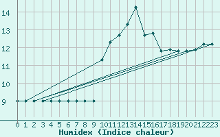 Courbe de l'humidex pour Capo Carbonara