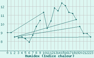 Courbe de l'humidex pour Mace Head