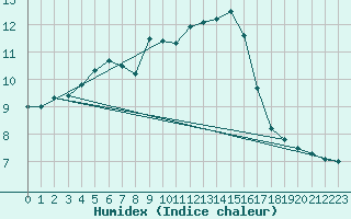 Courbe de l'humidex pour Jerez de Los Caballeros