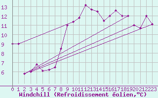 Courbe du refroidissement olien pour Monte Cimone
