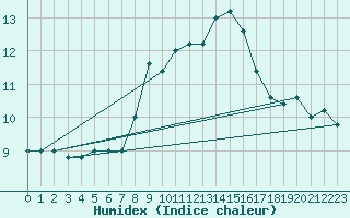 Courbe de l'humidex pour Monte S. Angelo