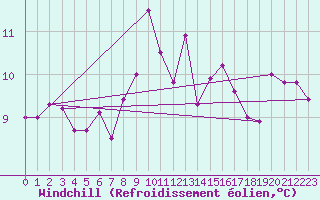 Courbe du refroidissement olien pour La Lande-sur-Eure (61)