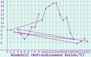 Courbe du refroidissement olien pour Klippeneck
