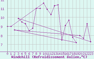 Courbe du refroidissement olien pour Raciborz