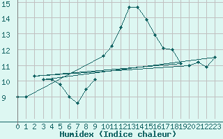 Courbe de l'humidex pour Le Havre - Octeville (76)