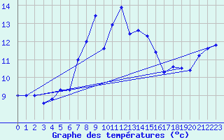 Courbe de tempratures pour Pilatus