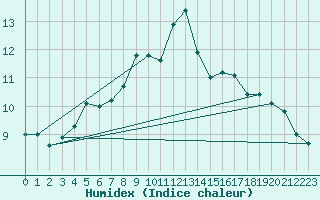 Courbe de l'humidex pour Schaerding